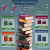 اینفوگرافیک / وضعیت انتشار کتاب در ایران، از بهار ۱۴۰۰ تا ۱۴۰۱￼ 