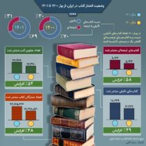 اینفوگرافیک / وضعیت انتشار کتاب در ایران، از بهار ۱۴۰۰ تا ۱۴۰۱￼ 
