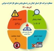 انجام بیش از ۱۰ هزار و ۷۰۰ مورد پایش دمای ادارات، مدارس و نهادهای دولتی در گیلان