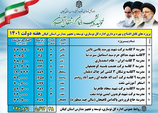 از بهره برداری ۱۰ پروژه آموزشی، پرورشی و ورزشی به مناسبت هفته دولت در این استان